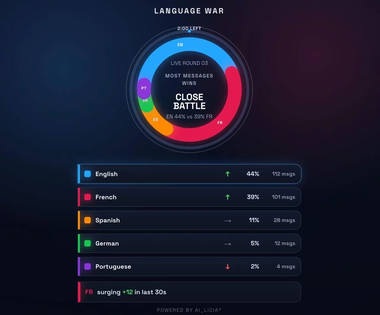 Engage Your Multilingual Community: The Language War Overlay is Here!
